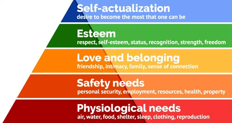Maslow’s hierarchy of needs as a five-tier pyramid, from physiological needs at the base, through safety, love and belonging, and esteem, to self-actualisation at the top